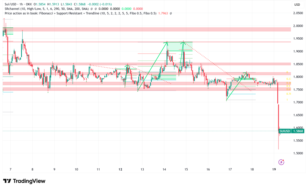 Sui (SUI) Tumbles 11% to $1.58 Amid Market Deleveraging and Lingering Network Concerns