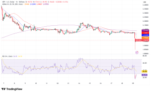 XRP Tumbles Below $2 as Macro Headwinds and Technical Breakdown Trigger Altcoin Selloff
