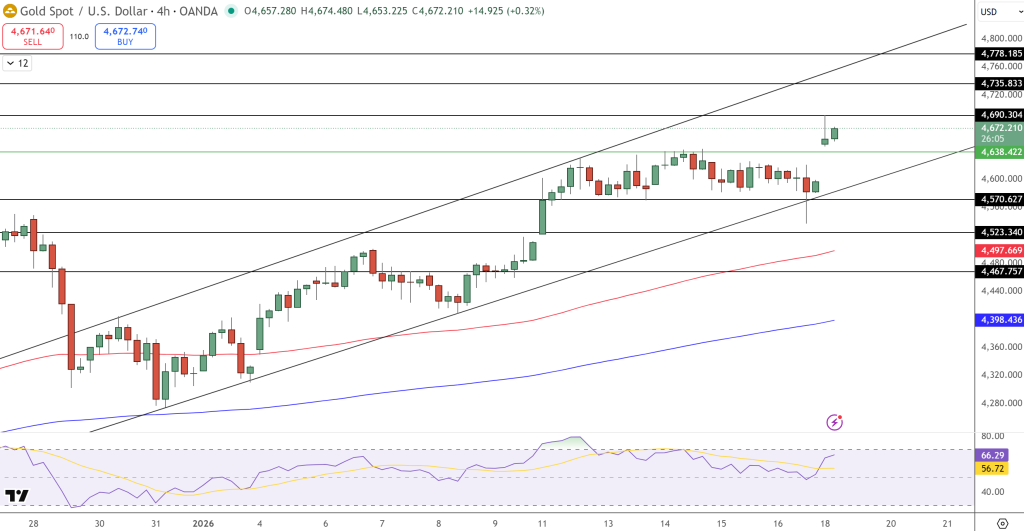 GOLD Price Chart - Source: Tradingview