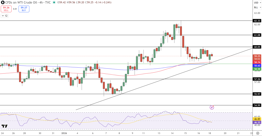 WTI Crude Oil Price Chart - Source: Tradingview