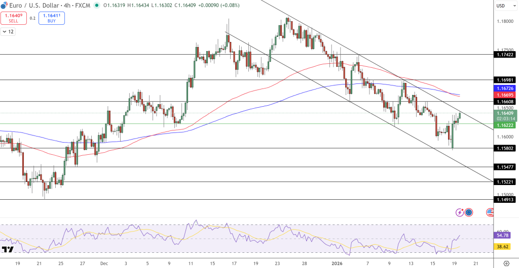 EUR/USD Price Chart - Source: Tradingview