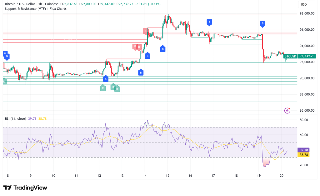 Bitcoin Holds $92K Support: Technical Indicators Point to Prolonged Consolidation