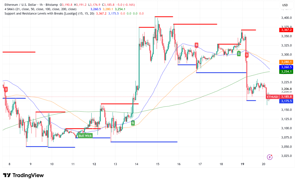 Ethereum Holds Critical $3,100 Support as Staking Demand Surges to 30-Month Highs