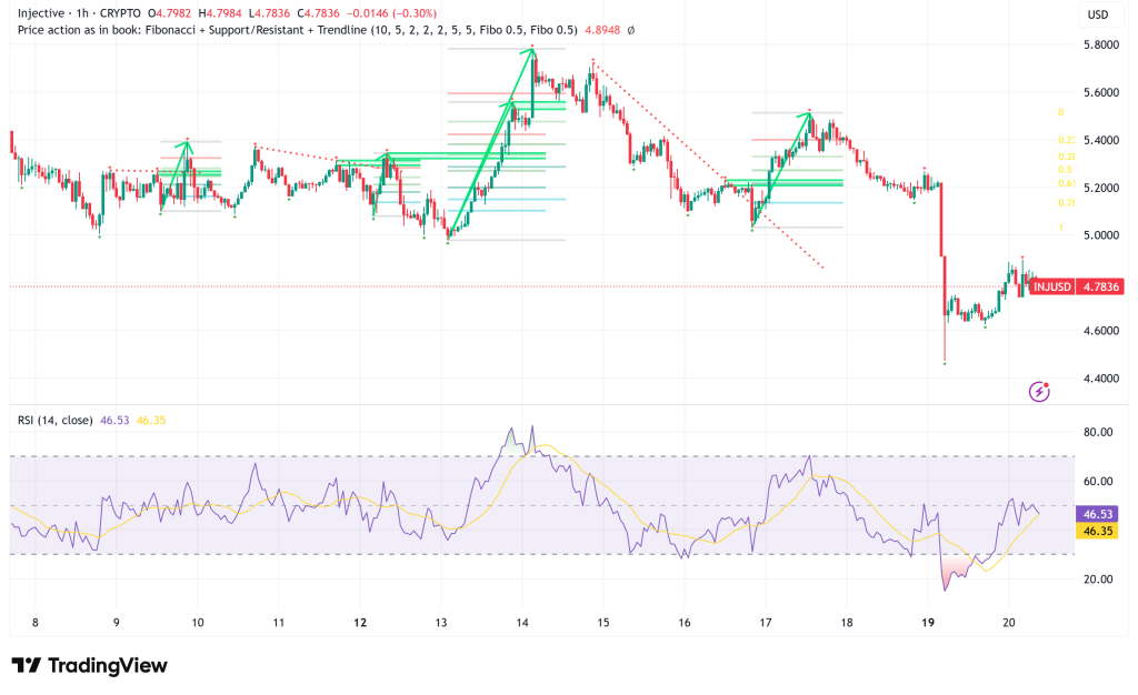 Injective (INJ) Rallies 1.5% as Community Approves Aggressive Deflationary Token Overhaul