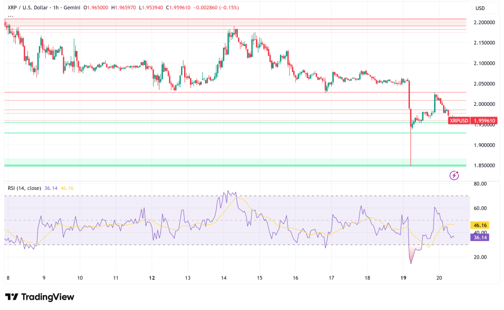 XRP Struggles Below $2, Trade War Fears Override Strong ETF Inflows and Network Activity