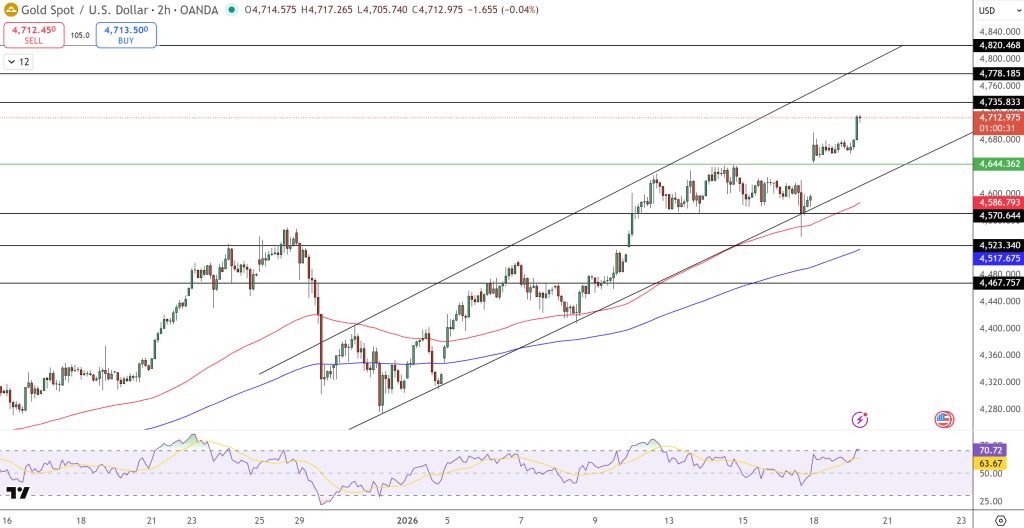 GOLD Price Chart - Source: Tradingview