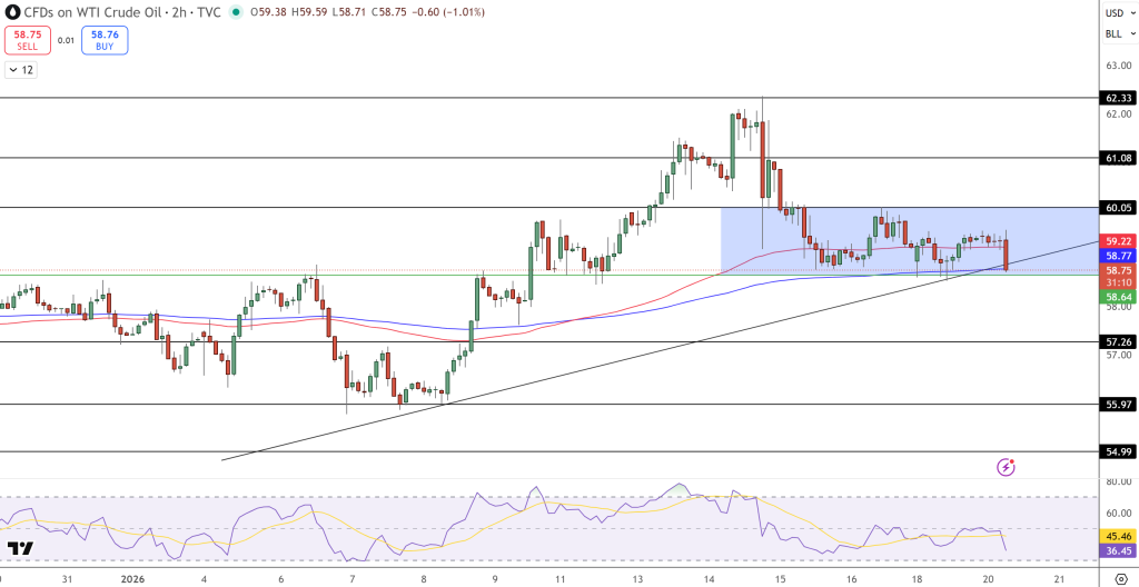 Crude Oil Price Chart - Source: Tradingview