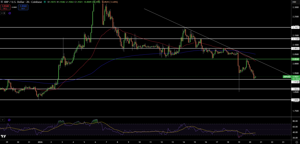 XRP/USD Price Chart - Source: Tradingview