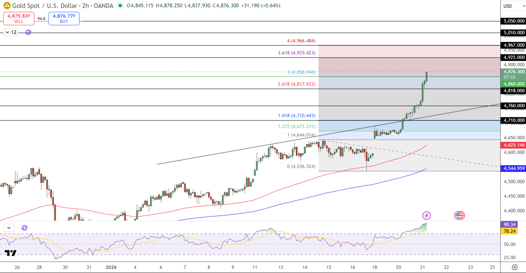 GOLD Price Chart - Source: Tradingview