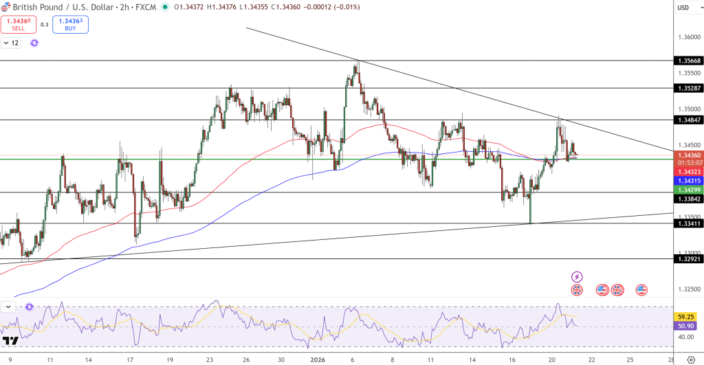 GBP/USD Price Chart - Source: Tradingview