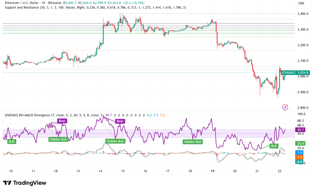Ethereum Struggles at $3,000 as Negative Funding Rates and Network Competition Threaten Further Decline