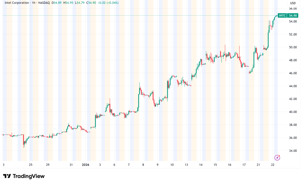 Intel Stock Soars 12% to Four-Year High as Earnings Optimism Builds