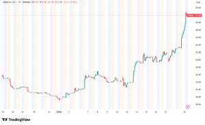 Moderna Stock Soars 16%, Hits 52-Week High as