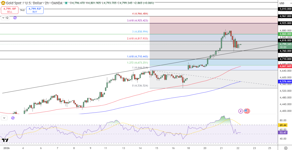 GOLD Price Chart - Source: Tradingview