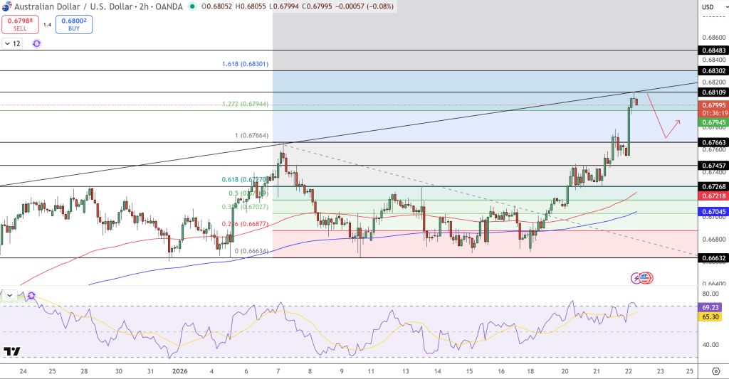 AUD/USD Price Chart - Source: Tradingview