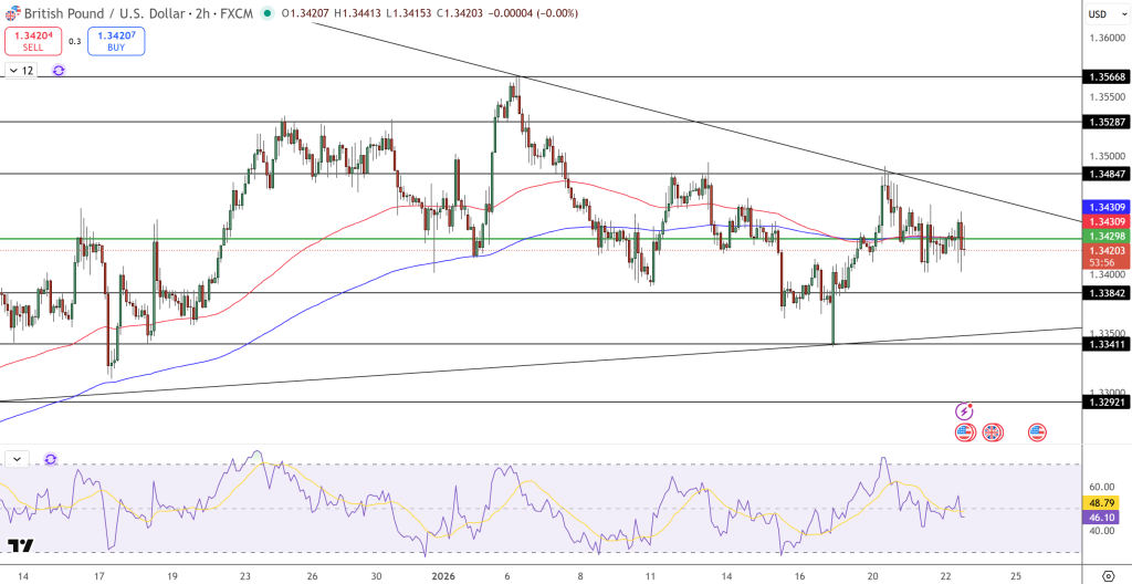 GBP/USD Price Chart - Source: Tradingview