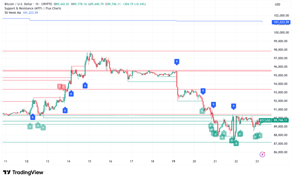 Bitcoin Holds Above $89,000 as Exchange Inflows Signal Critical Resistance Test Ahead