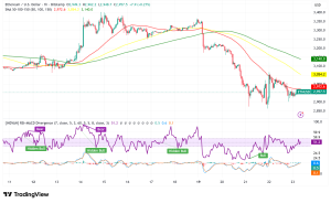 Ethereum Struggles Below $3,000 as Address Poisoning Attacks Inflate Network Activity