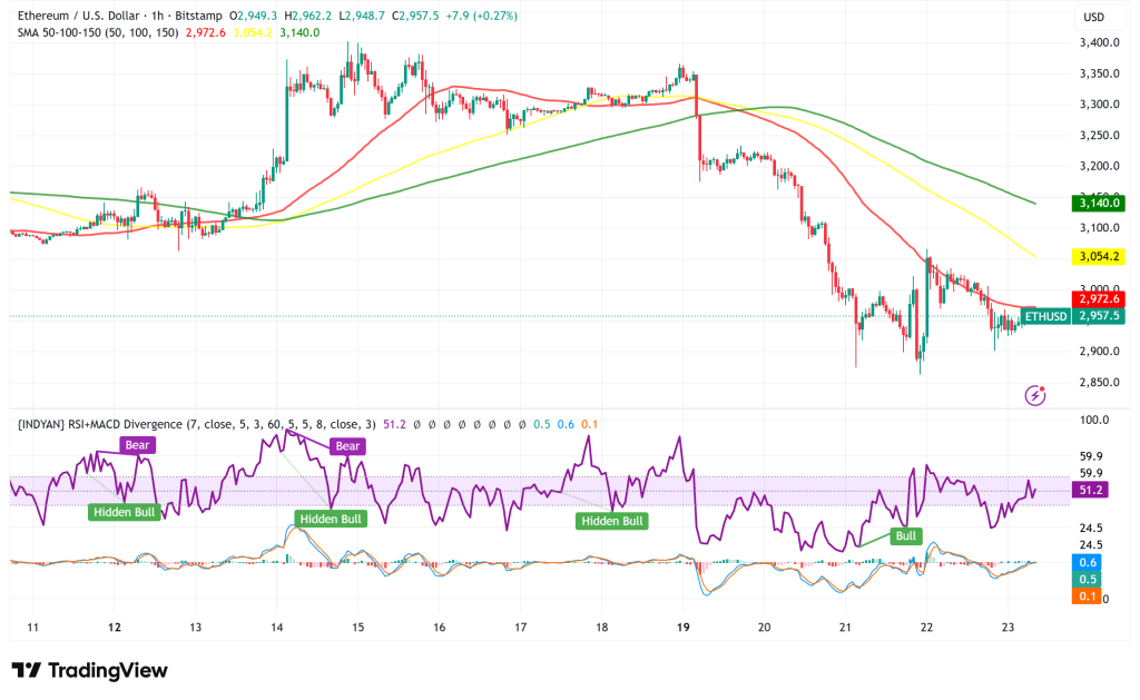 Ethereum Struggles Below $3,000 as Address Poisoning Attacks Inflate Network Activity