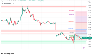 Dogecoin Struggles at $0.12 as Sellers Dominate Despite Emerging Accumulation Signals