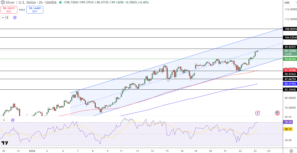 Silver Price Chart - Source: Tradingview