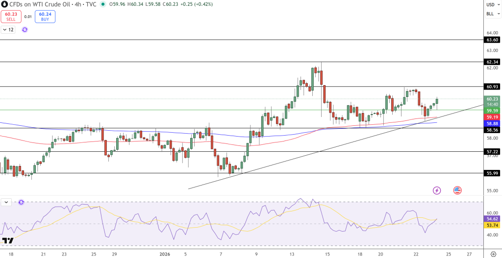 WTI Crude Oil Price Chart - Source: Tradingview