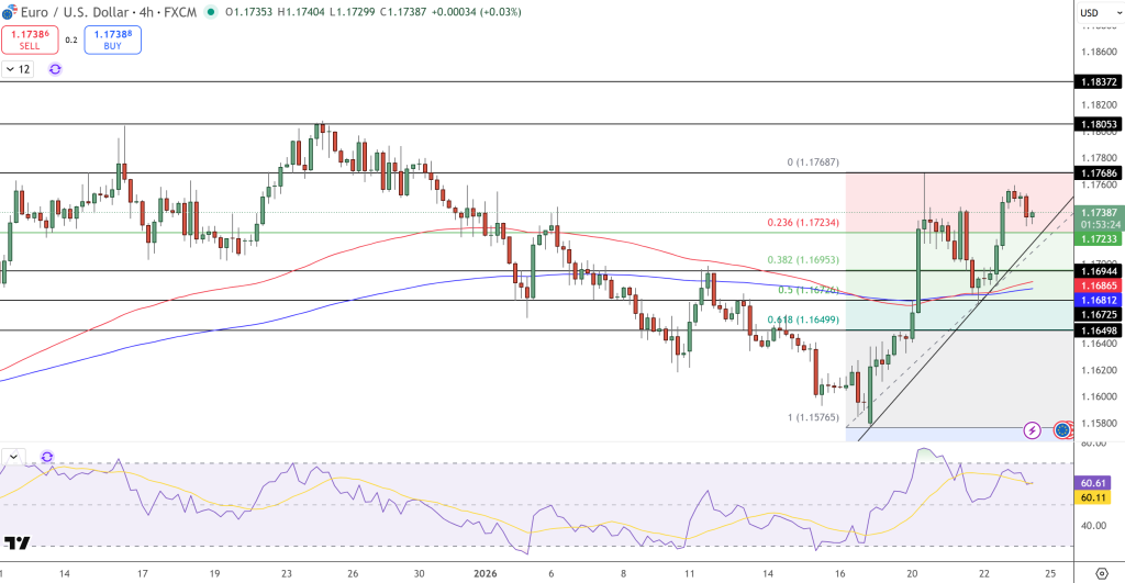 EUR./USD Price Chart - Source: Tradingview