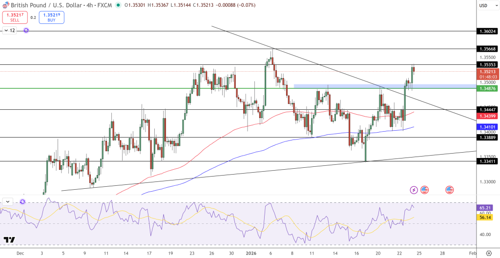 GBP/USD Price Chart - Source: Tradingview