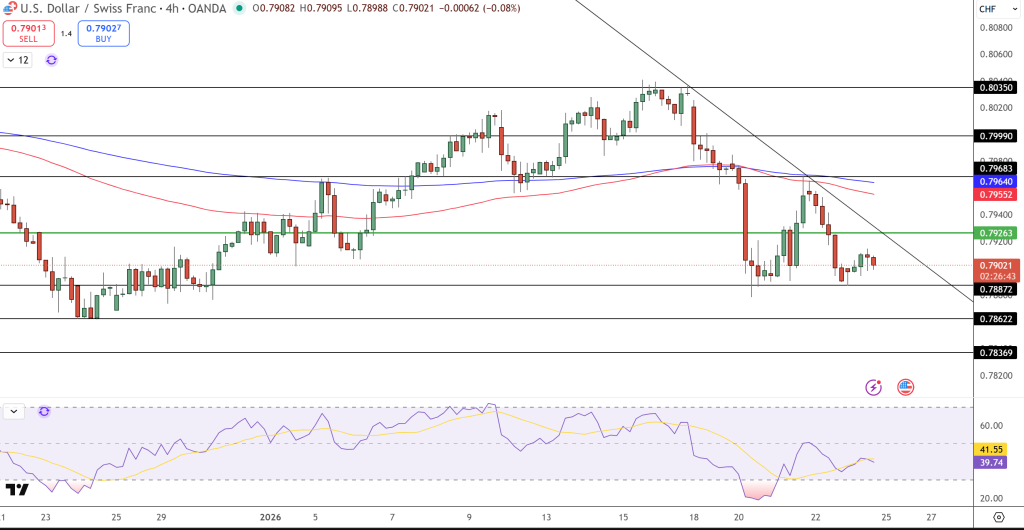USD/CHF Price Chart - Source: Tradingview