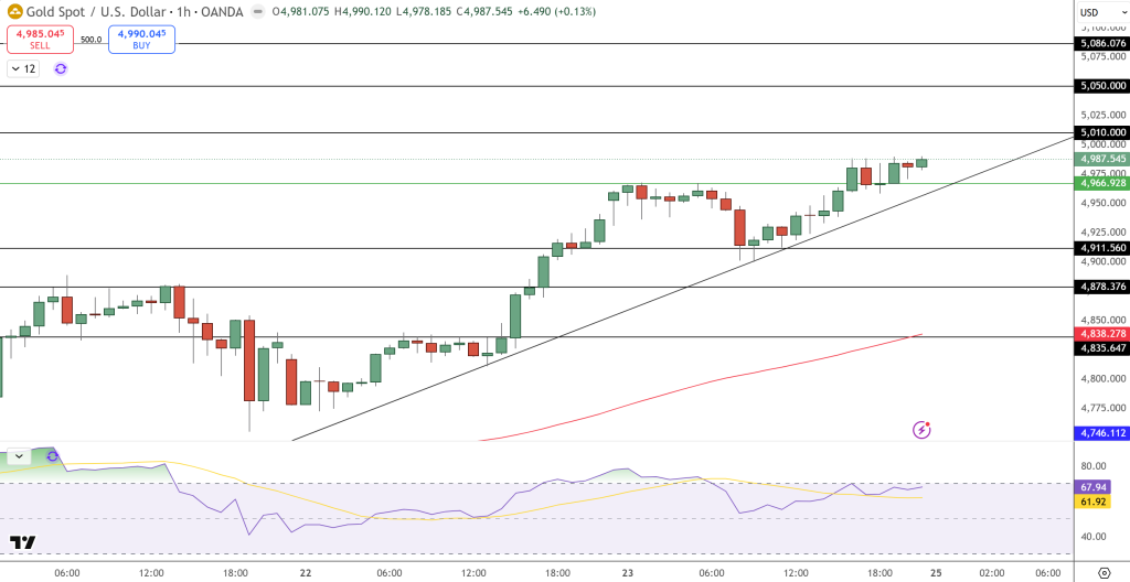 GOLD Price Chart - Source: Tradingview