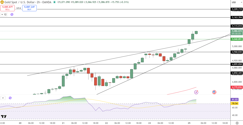 Gold Tops $5000 - Price Chart
