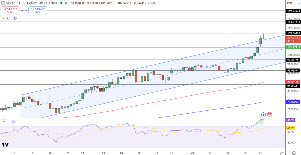 Silver Price Chart - Source: Tradingview