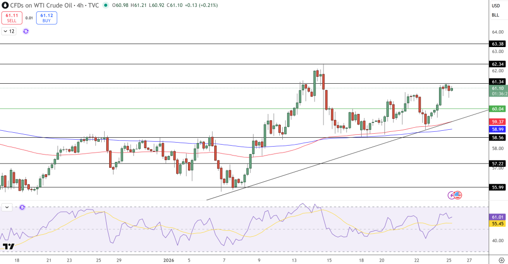 WTI Crude Oil Price Chart - Source: Tradingview