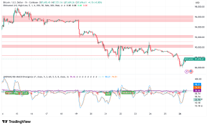 Bitcoin Struggles to Hold $87K as Macroeconomic Headwinds Mount Pressure on Bulls
