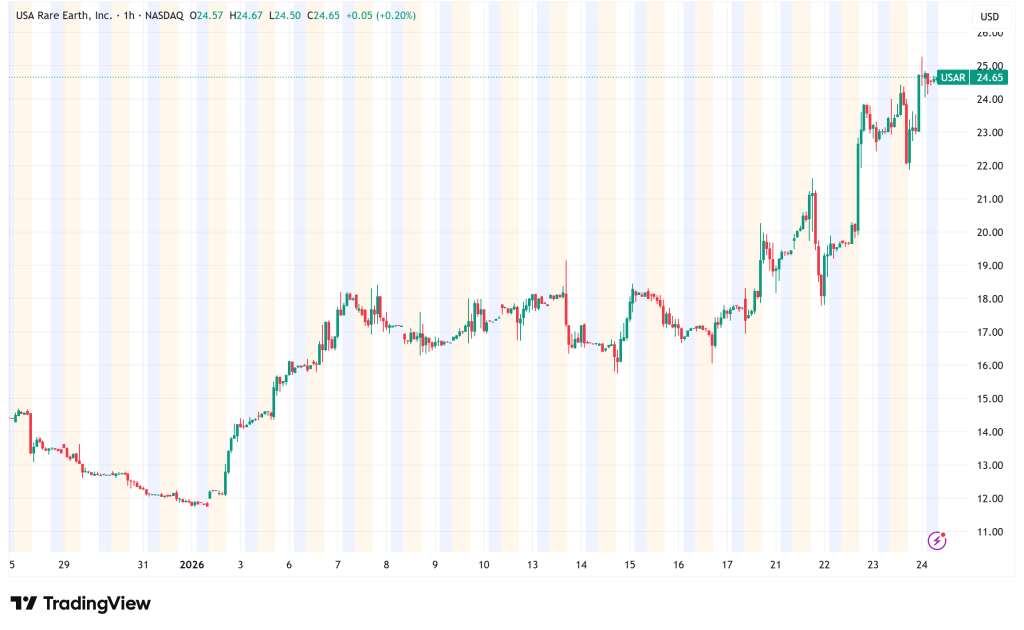 Trump Administration Takes 10% Stake in USA Rare Earth (SAR) in Landmark $1.6B Deal