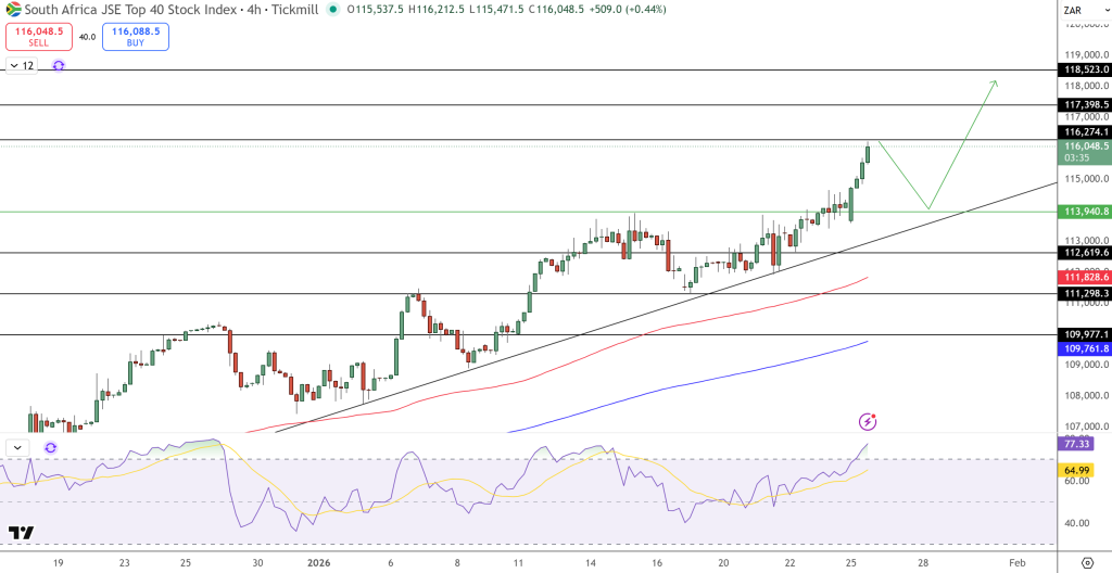JSE Price Chart - Source: Tradingview