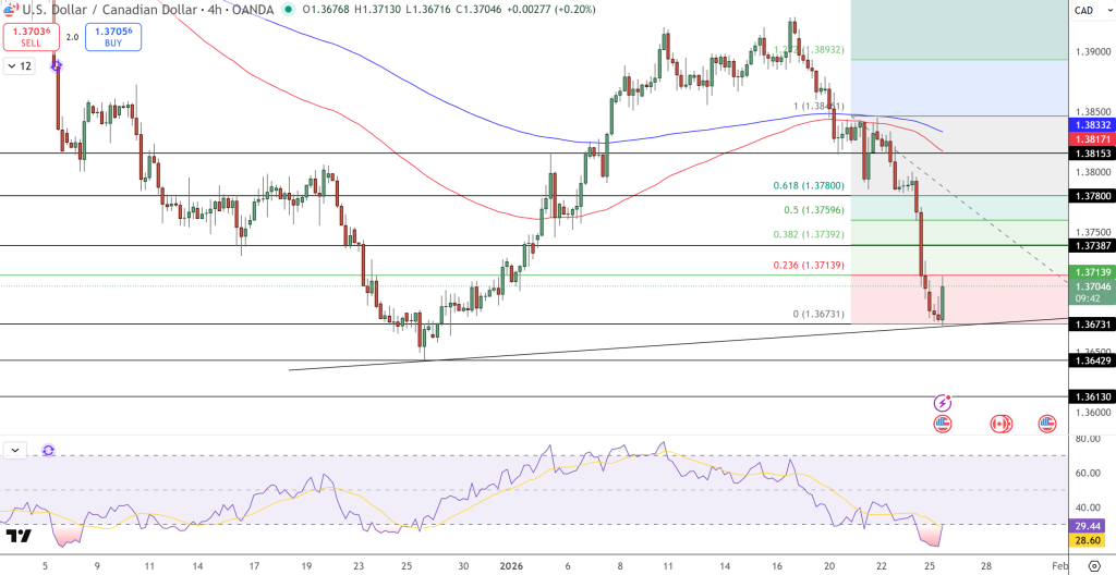 USD/CAD Price Chart - Source: Tradingview