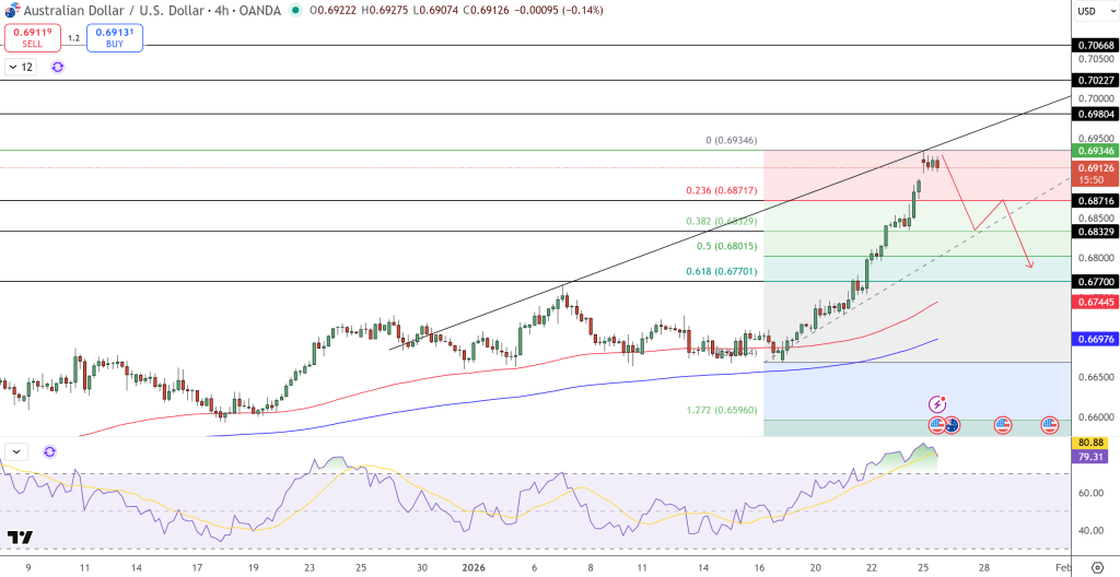 AUD/USD Price Chart - Source: Tradingview