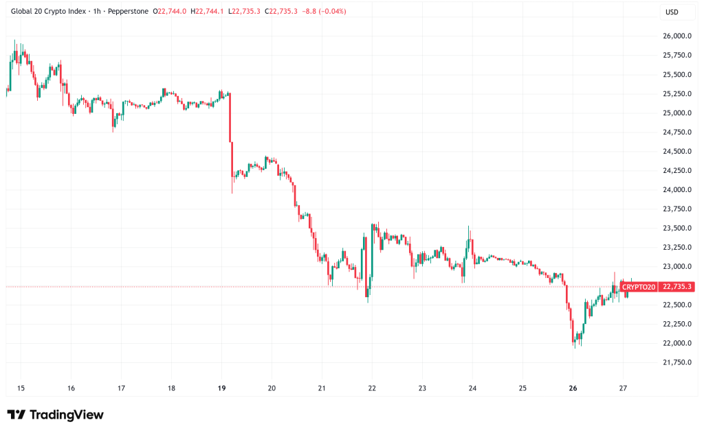 Daily Crypto Signals: Bitcoin Struggles Under $90,000, Gold Surges Past $5,000