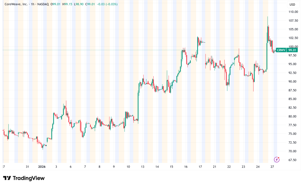 Nvidia Doubles Down on CoreWeave with $2 Billion Investment for AI Factory Expansion