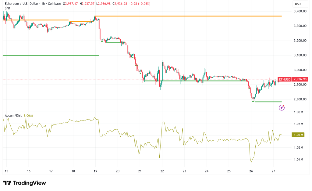 Ethereum Eyes $3,000 as Macro Liquidity Signal and Corporate Treasury Surge Flash 2021-Style Rally