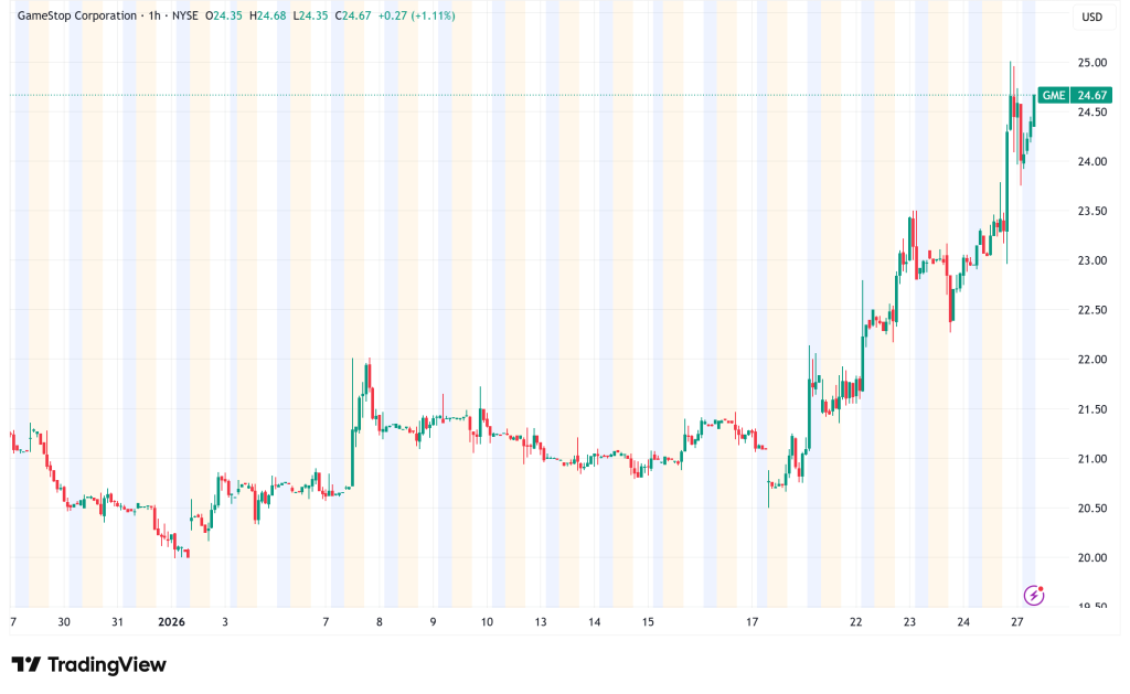 GameStop Surges 4.4% as Legendary Investor Michael Burry Returns to Meme Stock