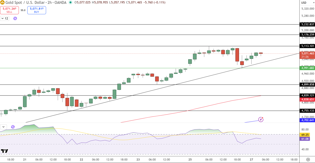 GOLD Price Chart - Source: Tradingview