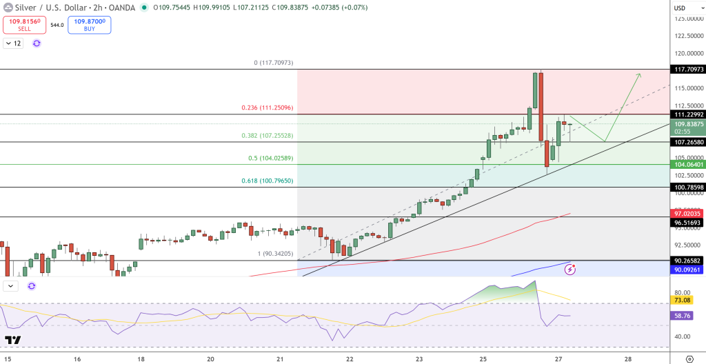 Silver Price Chart - Source: Tradingview