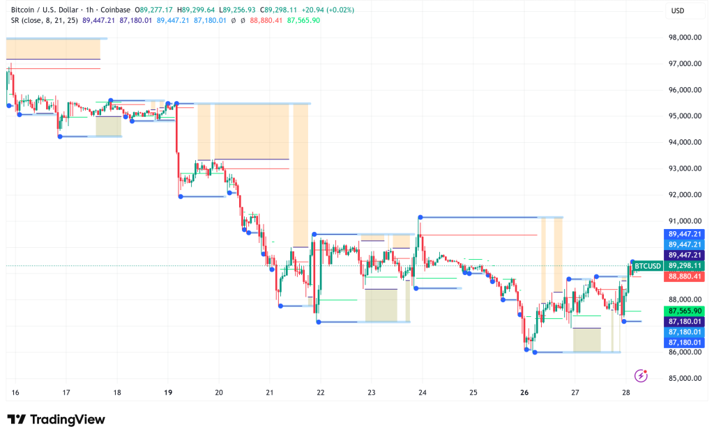 Bitcoin Holds Steady Above $89K as February Rally Signals and Gold Divergence Spark Debate