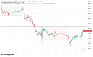 Ethereum Holds $3,000 as Network Metrics, ‘Post-Quantum’ Pivot Signal Potential Rally to $10K