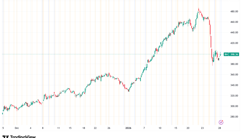 ABTC Hits 116% Exposure Benchmark While Steak ’n Shake SBR Grows to $15M
