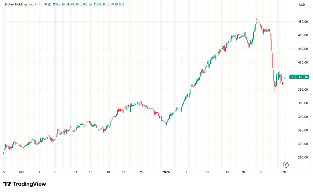 ABTC Hits 116% Exposure Benchmark While Steak ’n Shake SBR Grows to $15M