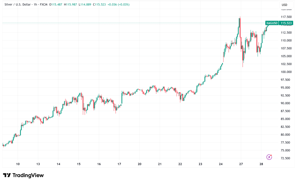 Silver Surges Past $117 as Geopolitical Tensions and Safe-Haven Demand Drive Record Rally