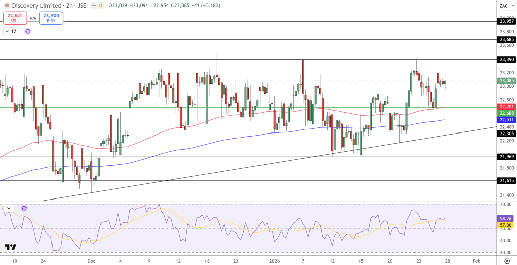 Discovery Share Price Chart - Source: Tradingview
